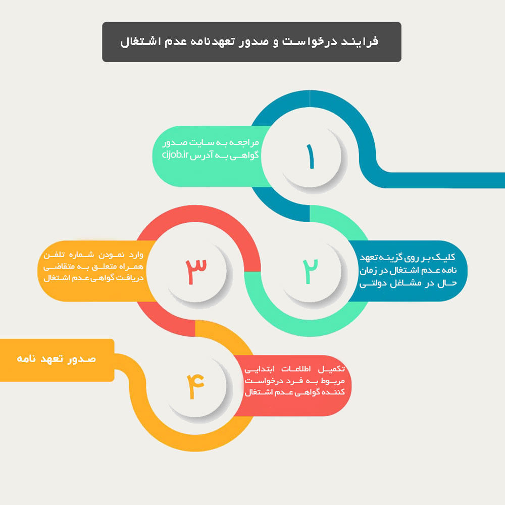 راهنمای مراحل صدور گواهی عدم اشتغال